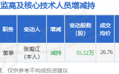新赣江：9月30日董事张爱江减持股份合计55.52万股