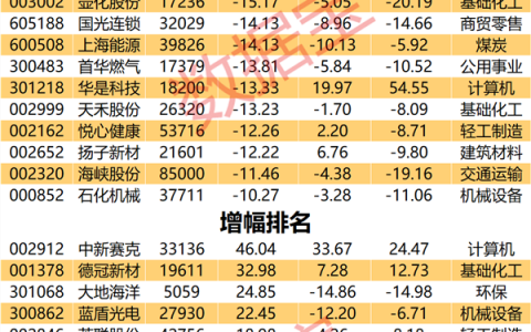 最新筹码大幅变动股名单出炉