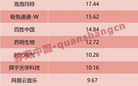 338家公司，1206亿港元！港股前三季度回购数据出炉