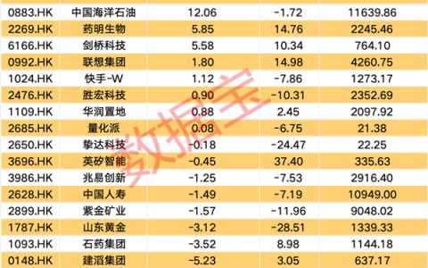 南向资金连续4个月净买入！净买入这只股近80亿港元！