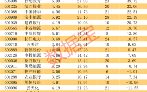连续高股息+高ROE的稳健增长股，23股上榜，耐心资本长线配置（附名单）