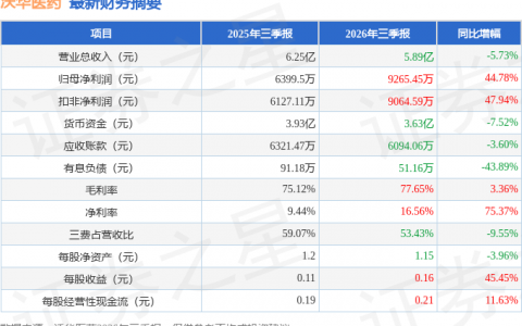 沃华医药（002107）2026年三季报简析：净利润同比增长44.78%，盈利能力上升
