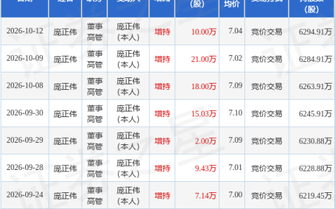 同和药业：10月12日董事庞正伟增持股份合计10万股