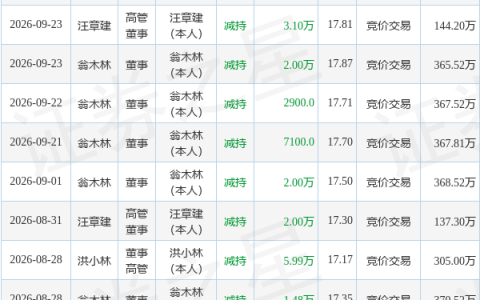 古麒绒材：10月12日高管汪章建减持股份合计2万股