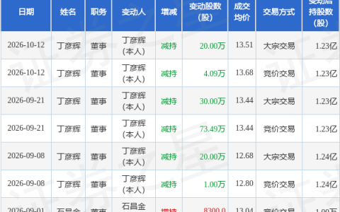艾比森：10月12日董事丁彦辉减持股份合计24.09万股