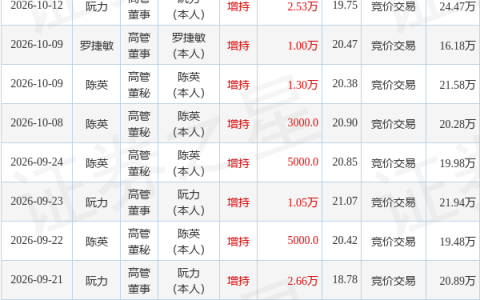 艾德生物：10月12日高管罗捷敏、阮力增持股份合计3.03万股