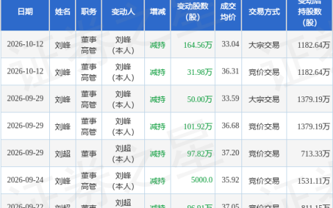 值得买：10月12日董事刘峰减持股份合计196.54万股