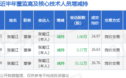 新赣江：10月15日董事张爱江减持股份合计10000股