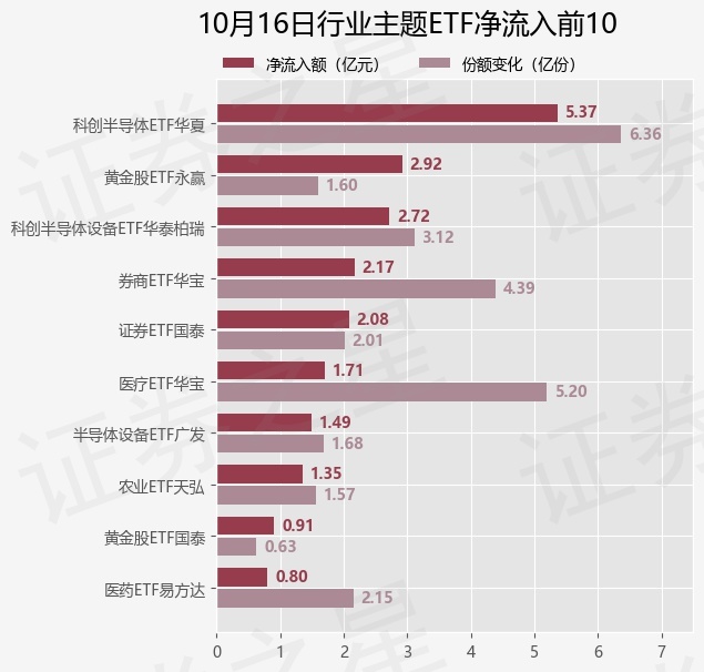 【ETF观察】10月16日行业主题ETF净流入9.55亿元