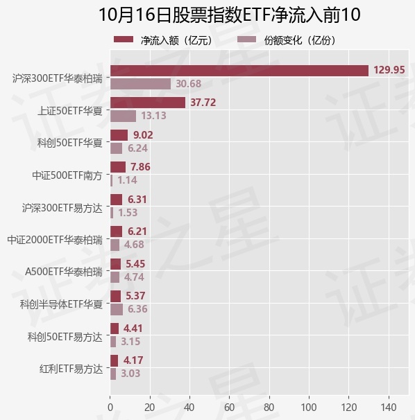 【ETF观察】10月16日股票指数ETF净流入236.27亿元