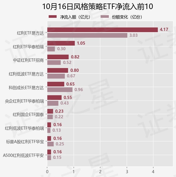 【ETF观察】10月16日风格策略ETF净流入7.8亿元