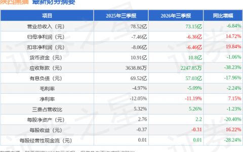 陕西黑猫（601015）2026年三季报简析：亏损收窄