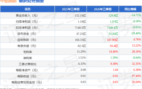 中铝国际（601068）2026年三季报简析：净利润同比下降9.58%，公司应收账款体量较大