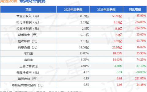 海通发展（603162）2026年三季报简析：营收净利润同比双双增长，盈利能力上升