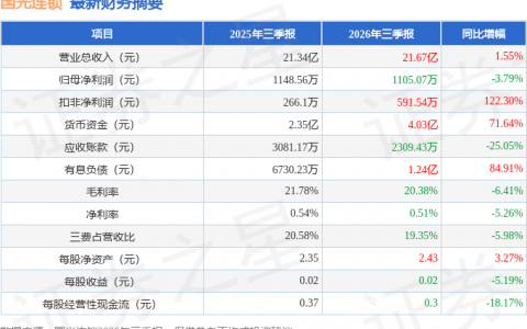 国光连锁（605188）2026年三季报简析：增收不增利，公司应收账款体量较大