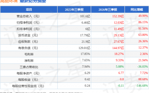 高能环境（603588）2026年三季报简析：营收净利润同比双双增长，存货明显上升