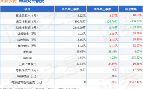 兆新股份（002256）2026年三季报简析：增收不增利，公司应收账款体量较大