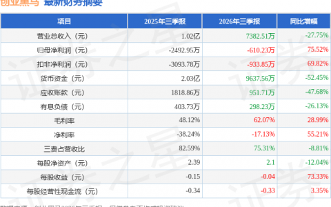创业黑马（300688）2026年三季报简析：亏损收窄，盈利能力上升