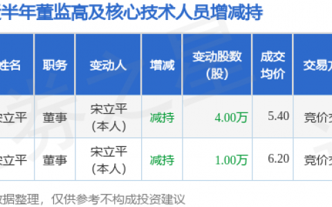 华阳变速：10月16日董事宋立平减持股份合计4万股
