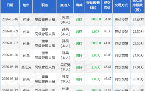 天力复合：10月16日高级管理人员何波减持股份合计8000股
