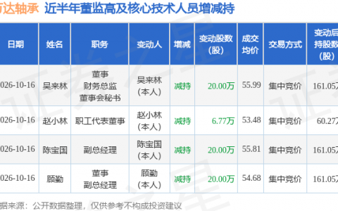 万达轴承：10月16日顾勤、陈宝国、吴来林、赵小林减持股份合计66.77万股