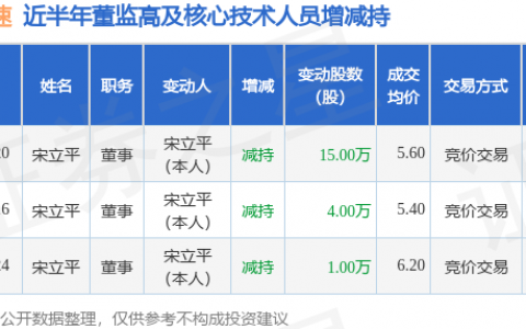 华阳变速：10月20日董事宋立平减持股份合计15万股