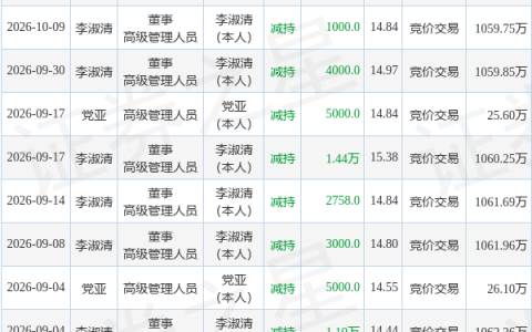 中草香料：10月20日党亚、李淑清减持股份合计10000股