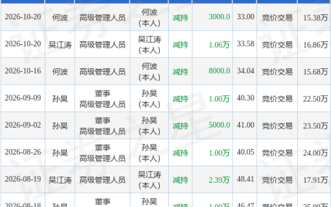 天力复合：10月20日高级管理人员吴江涛、何波减持股份合计1.36万股