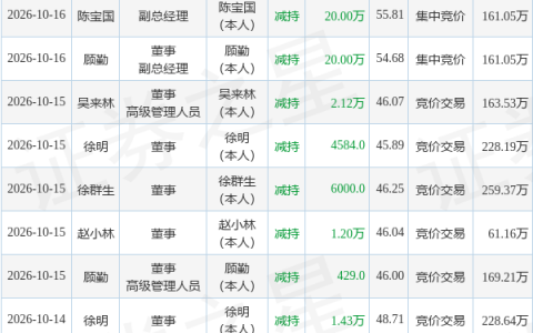 万达轴承：10月12日至10月15日董事徐群生、徐明、顾勤、吴来林、赵小林减持股份合计7.85万股