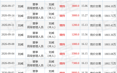 通宝光电：10月19日董事刘国学增持股份合计1575股
