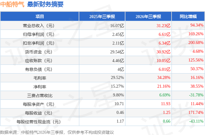 中船特气（688146）2026年三季报简析：营收净利润同比双双增长，应收账款上升