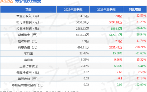 实益达（002137）2026年三季报简析：营收净利润同比双双增长，应收账款上升