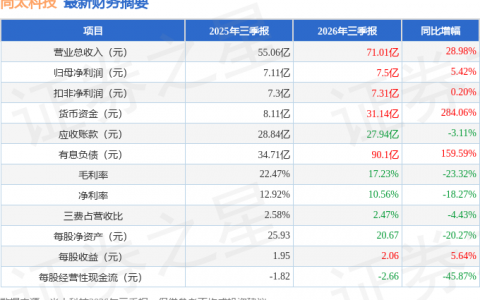 尚太科技（001301）2026年三季报简析：营收净利润同比双双增长，公司应收账款体量较大