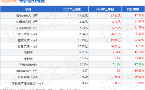 钛能化学（002145）2026年三季报简析：营收净利润同比双双增长，盈利能力上升