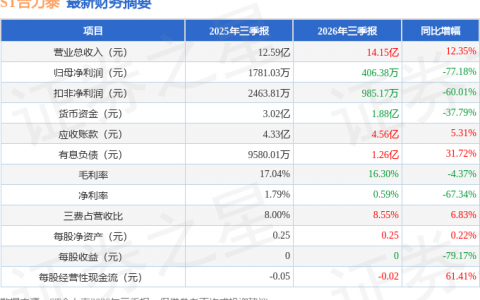 ST合力泰（002217）2026年三季报简析：增收不增利，公司应收账款体量较大