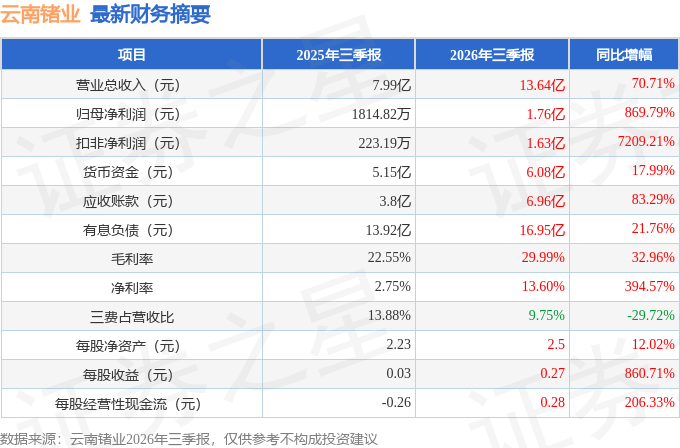 云南锗业(002428)2026年三季报简析:营收净利润同比双双增长,应收账款上升