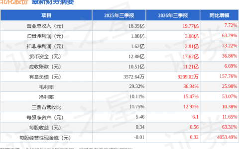 北化股份（002246）2026年三季报简析：营收净利润同比双双增长，盈利能力上升