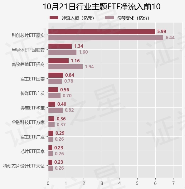 【ETF观察】10月21日行业主题ETF净流出9.09亿元