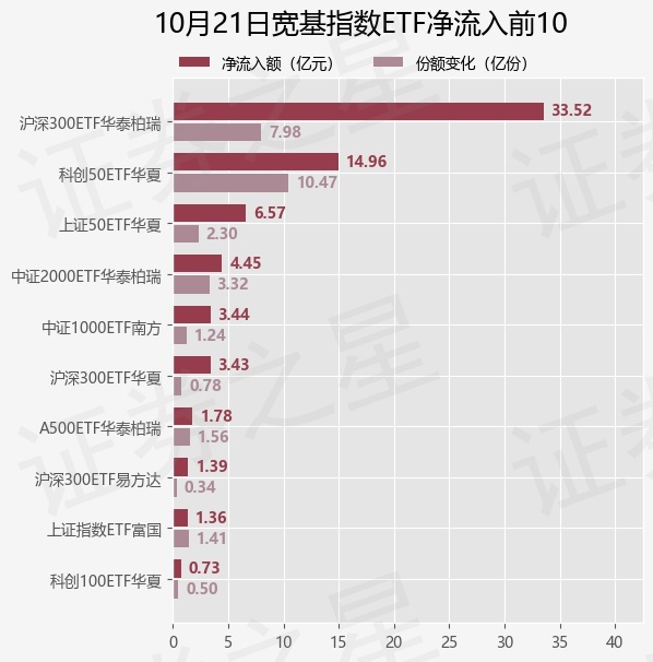 【ETF观察】10月21日宽基指数ETF净流入72.38亿元
