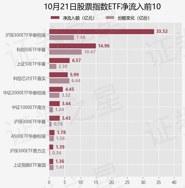 【ETF观察】10月21日股票指数ETF净流入66.62亿元