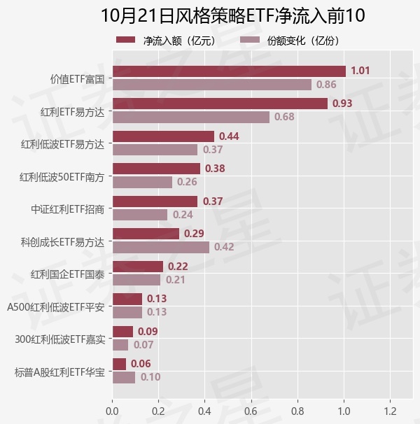 【ETF观察】10月21日风格策略ETF净流入1.82亿元