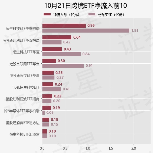【ETF观察】10月21日跨境ETF净流入1.51亿元