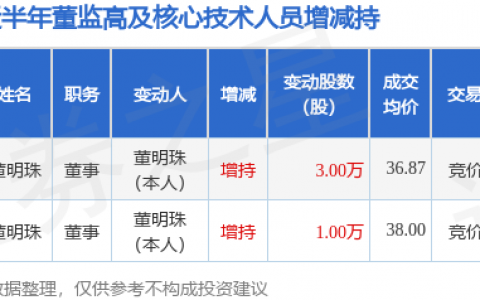 格力电器：10月21日董事董明珠增持股份合计3万股
