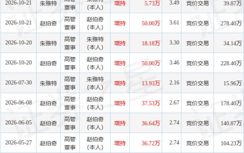 ST豆神：10月21日高管赵伯奇、朱雅特增持股份合计55.73万股