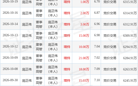 同和药业：10月21日董事庞正伟增持股份合计3万股