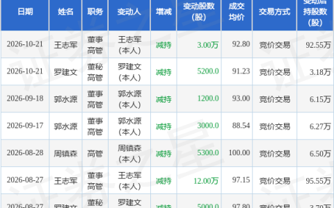 唯科科技：10月21日罗建文、王志军减持股份合计3.52万股