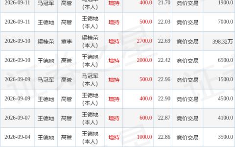 拓新药业：10月21日高管马冠军增持股份合计500股