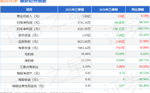 联合化学（301209）2026年三季报简析：增收不增利，公司应收账款体量较大