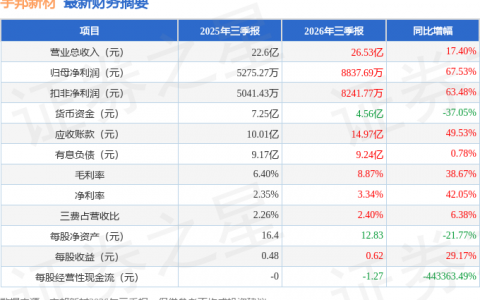 宇邦新材（301266）2026年三季报简析：营收净利润同比双双增长，应收账款上升