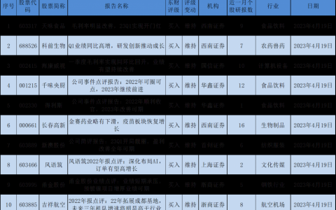 券商今日看好的十大金股